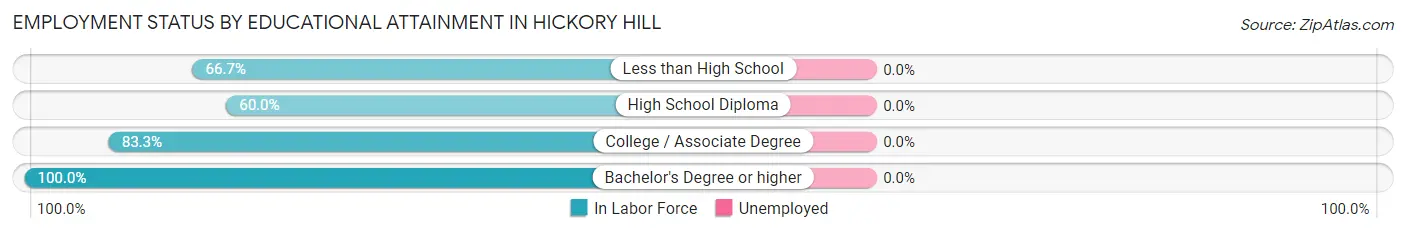 Employment Status by Educational Attainment in Hickory Hill
