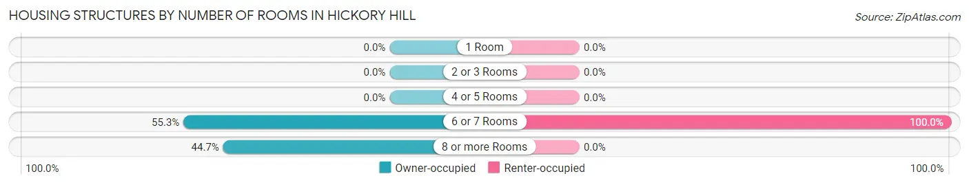 Housing Structures by Number of Rooms in Hickory Hill