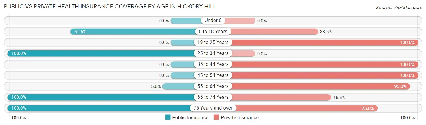 Public vs Private Health Insurance Coverage by Age in Hickory Hill