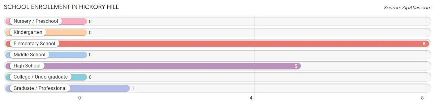 School Enrollment in Hickory Hill