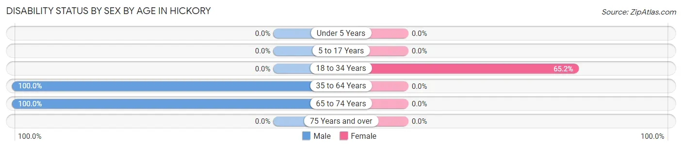 Disability Status by Sex by Age in Hickory