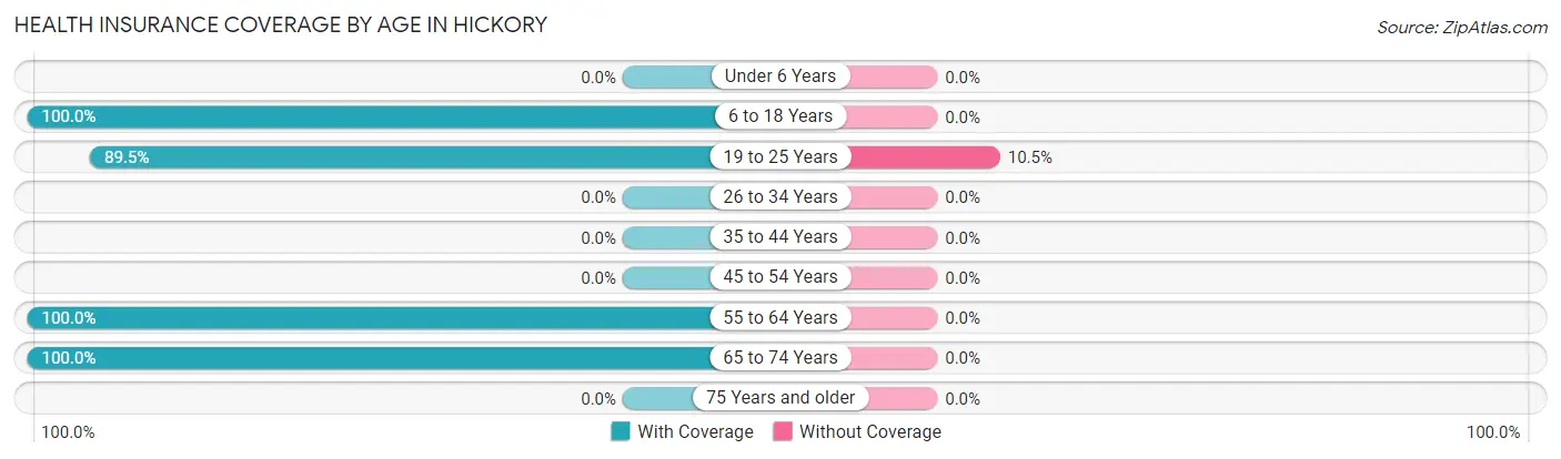 Health Insurance Coverage by Age in Hickory