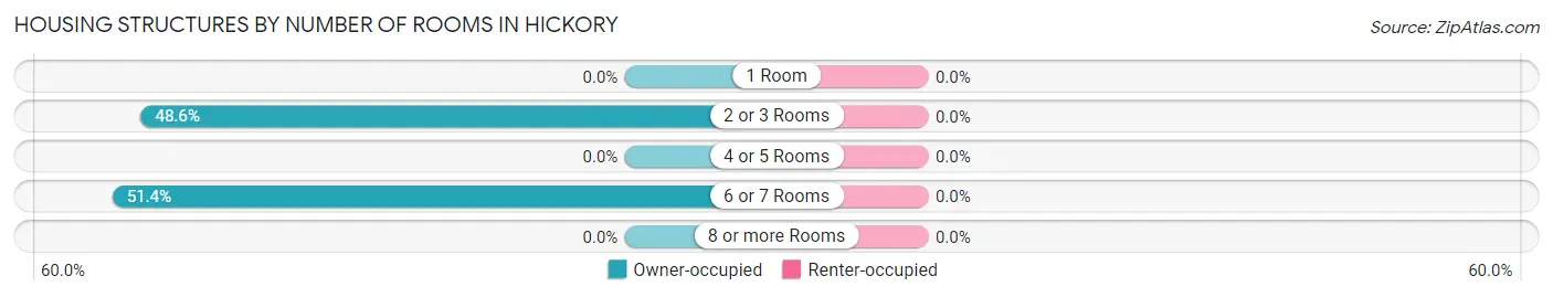 Housing Structures by Number of Rooms in Hickory