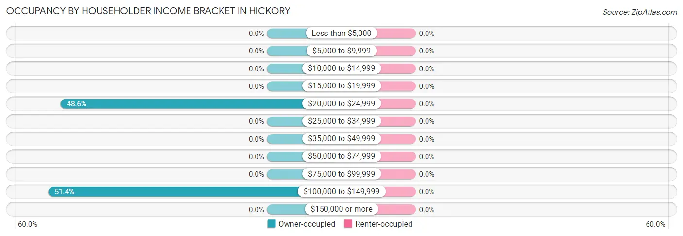 Occupancy by Householder Income Bracket in Hickory