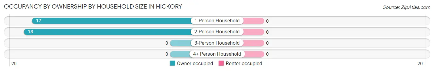 Occupancy by Ownership by Household Size in Hickory