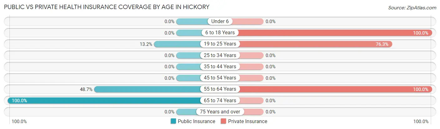 Public vs Private Health Insurance Coverage by Age in Hickory