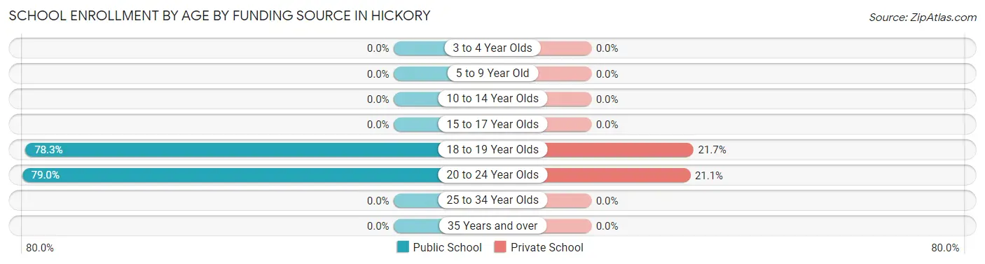 School Enrollment by Age by Funding Source in Hickory