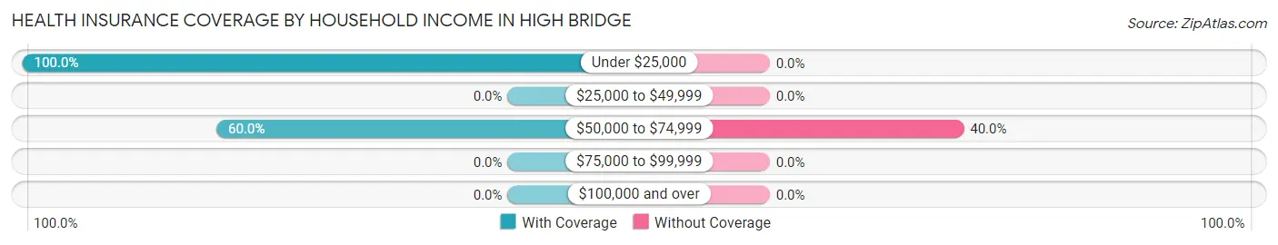 Health Insurance Coverage by Household Income in High Bridge