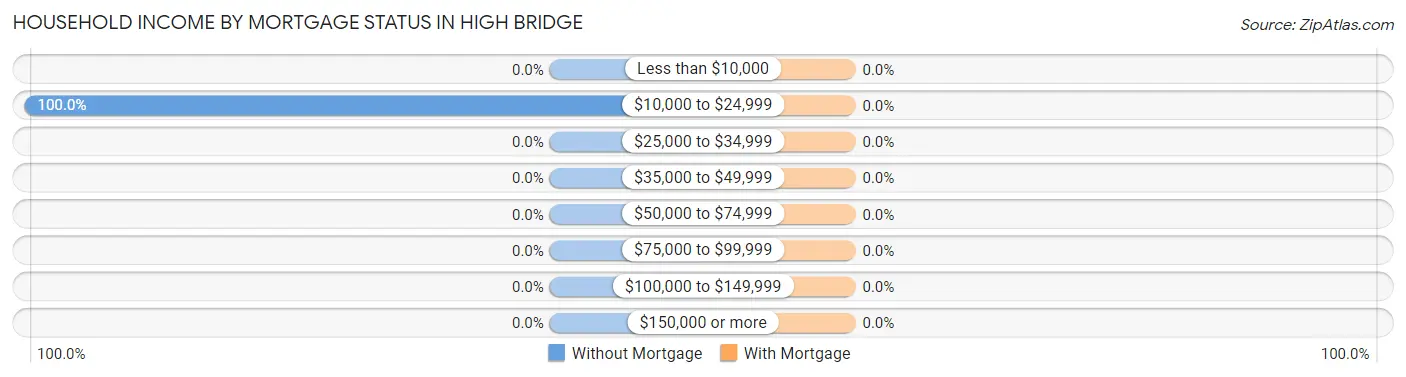 Household Income by Mortgage Status in High Bridge