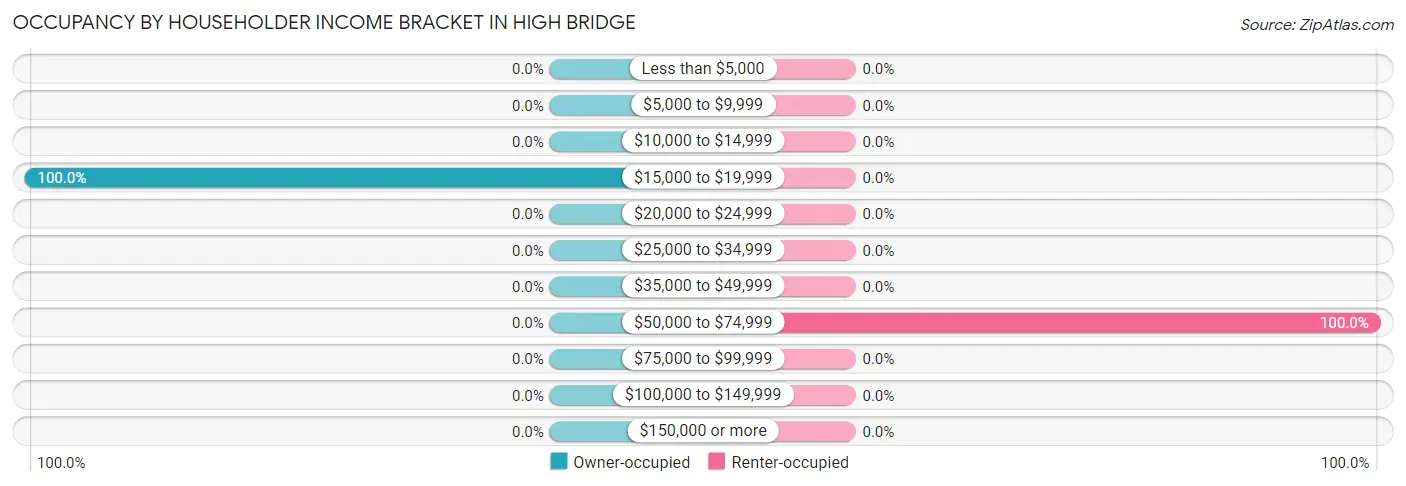 Occupancy by Householder Income Bracket in High Bridge