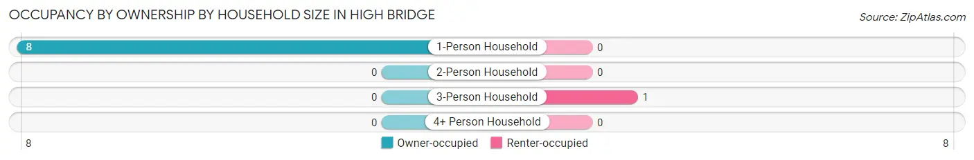 Occupancy by Ownership by Household Size in High Bridge