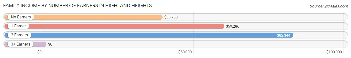 Family Income by Number of Earners in Highland Heights