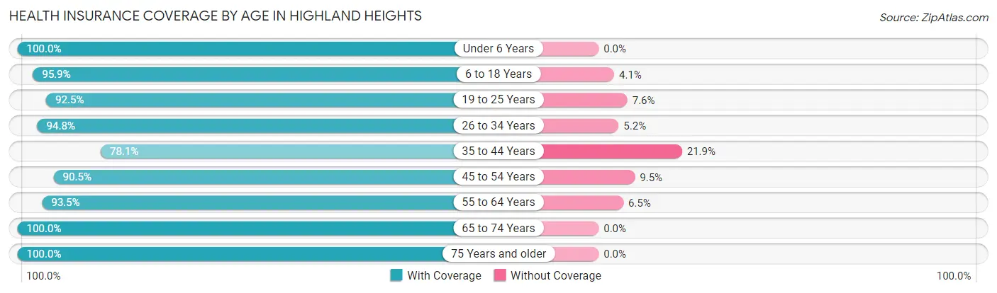 Health Insurance Coverage by Age in Highland Heights