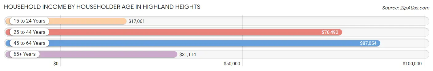 Household Income by Householder Age in Highland Heights