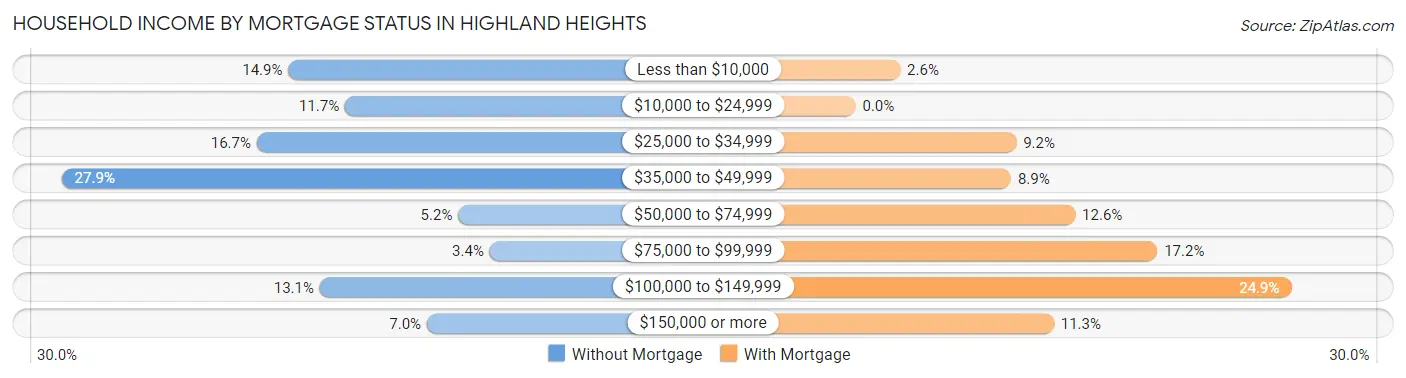 Household Income by Mortgage Status in Highland Heights