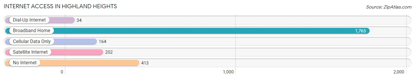 Internet Access in Highland Heights