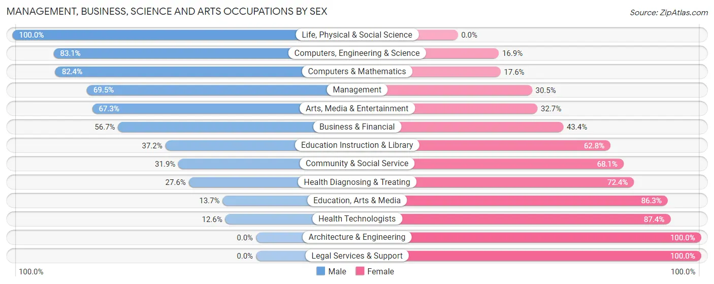 Management, Business, Science and Arts Occupations by Sex in Highland Heights