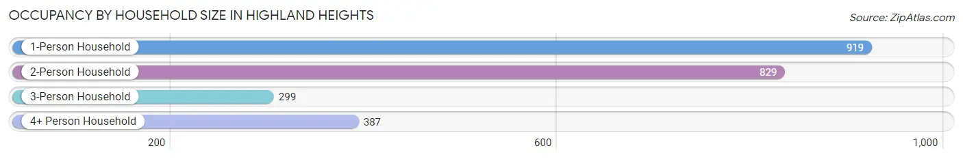 Occupancy by Household Size in Highland Heights