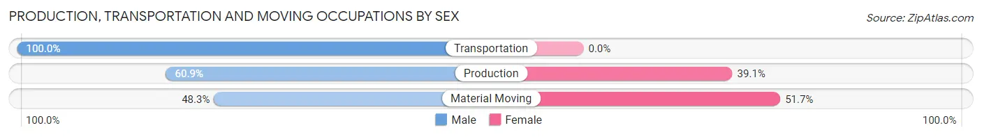 Production, Transportation and Moving Occupations by Sex in Highland Heights