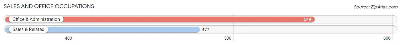 Sales and Office Occupations in Highland Heights