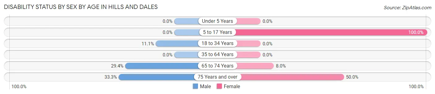 Disability Status by Sex by Age in Hills and Dales