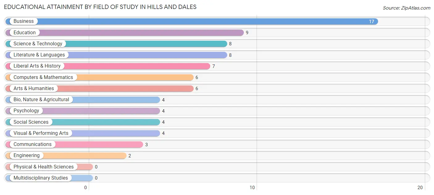 Educational Attainment by Field of Study in Hills and Dales