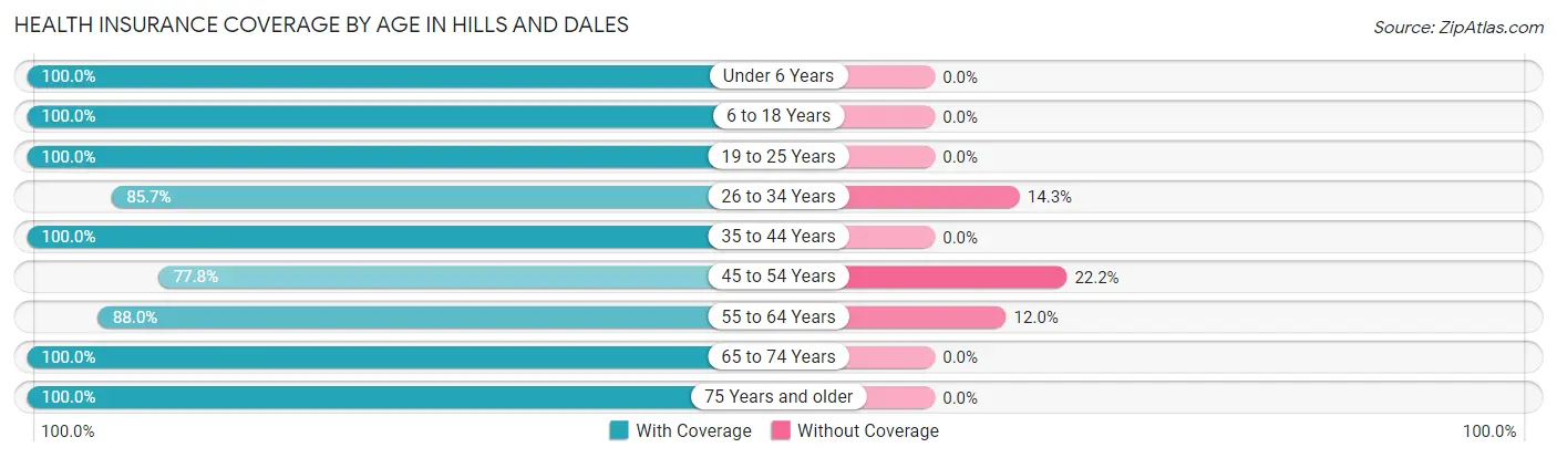 Health Insurance Coverage by Age in Hills and Dales