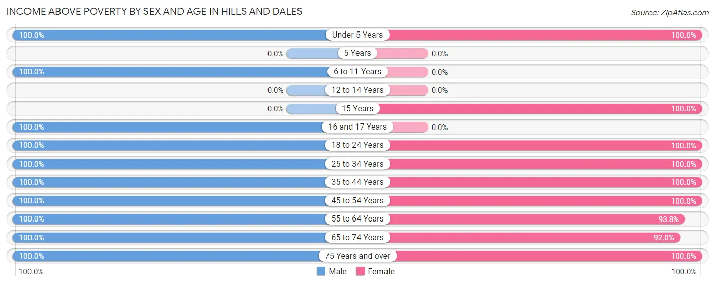 Income Above Poverty by Sex and Age in Hills and Dales