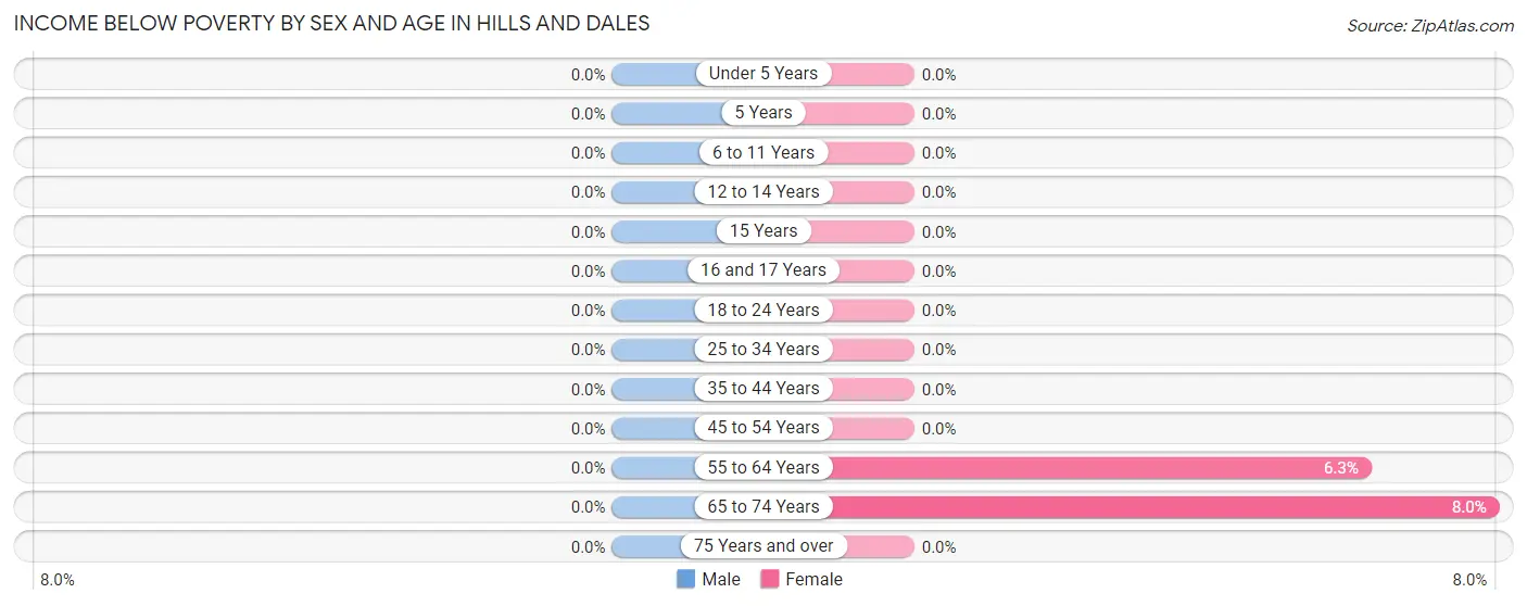 Income Below Poverty by Sex and Age in Hills and Dales