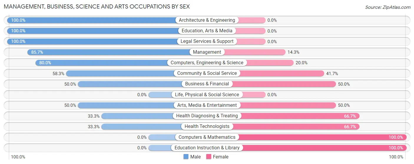 Management, Business, Science and Arts Occupations by Sex in Hills and Dales