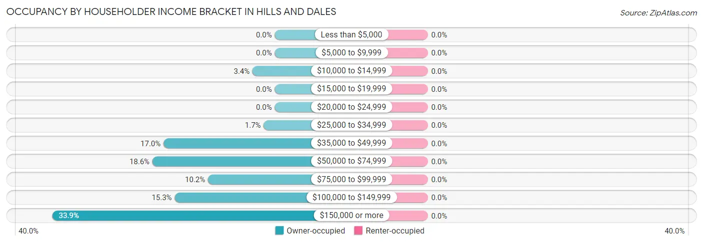 Occupancy by Householder Income Bracket in Hills and Dales