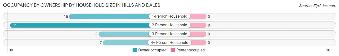Occupancy by Ownership by Household Size in Hills and Dales