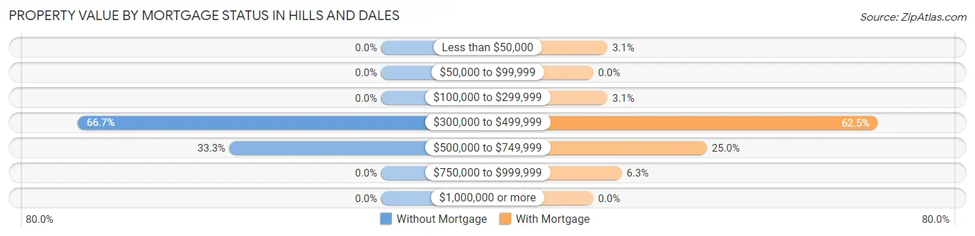 Property Value by Mortgage Status in Hills and Dales
