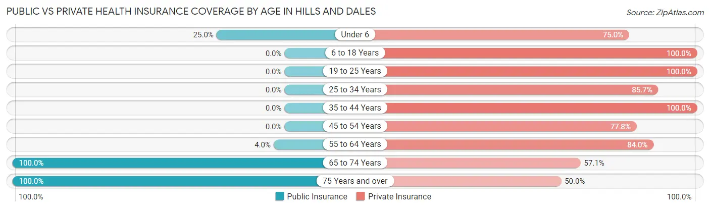 Public vs Private Health Insurance Coverage by Age in Hills and Dales