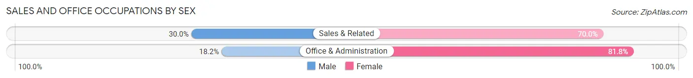 Sales and Office Occupations by Sex in Hills and Dales