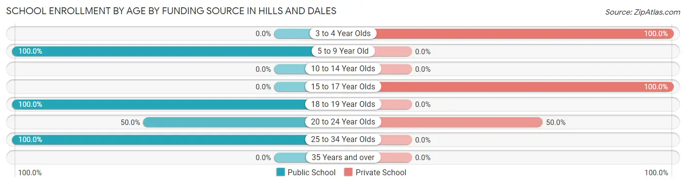 School Enrollment by Age by Funding Source in Hills and Dales