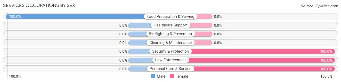 Services Occupations by Sex in Hills and Dales