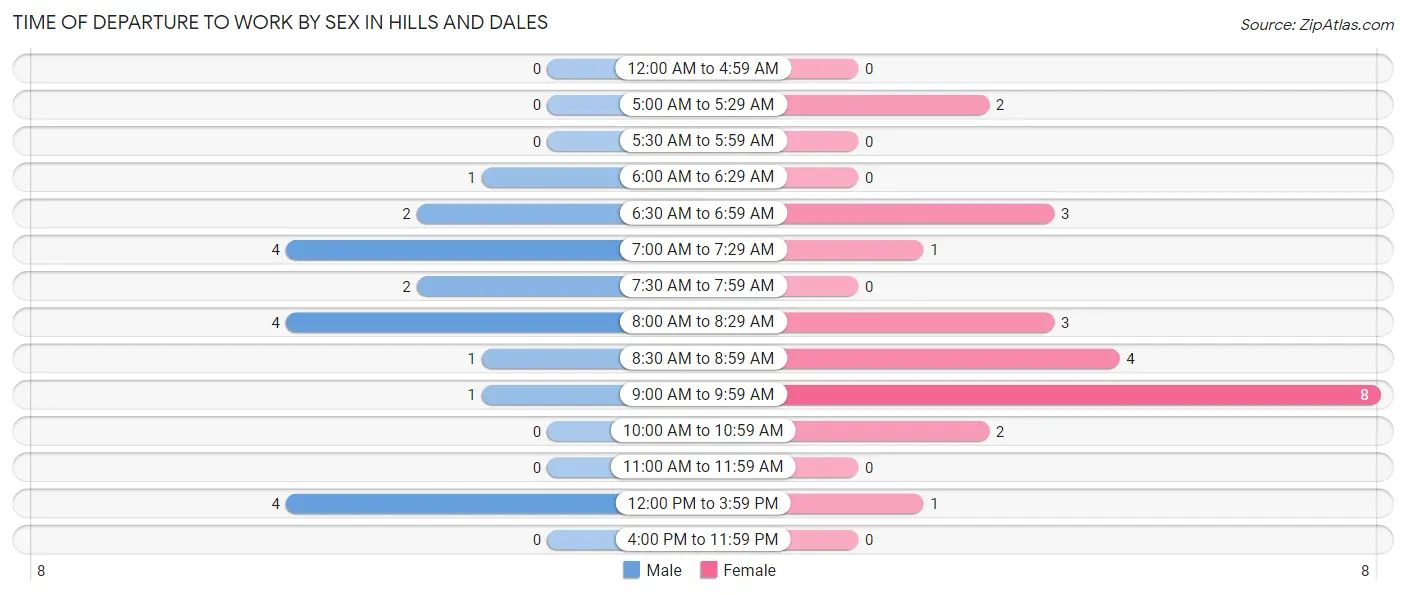Time of Departure to Work by Sex in Hills and Dales
