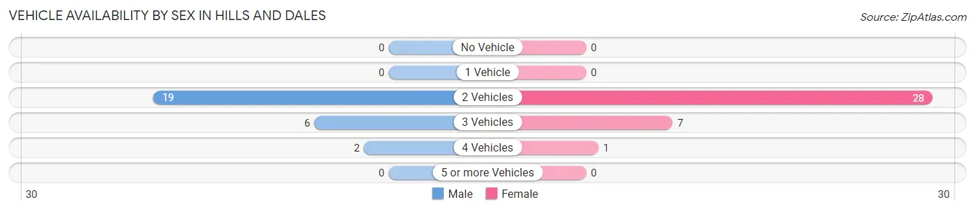 Vehicle Availability by Sex in Hills and Dales