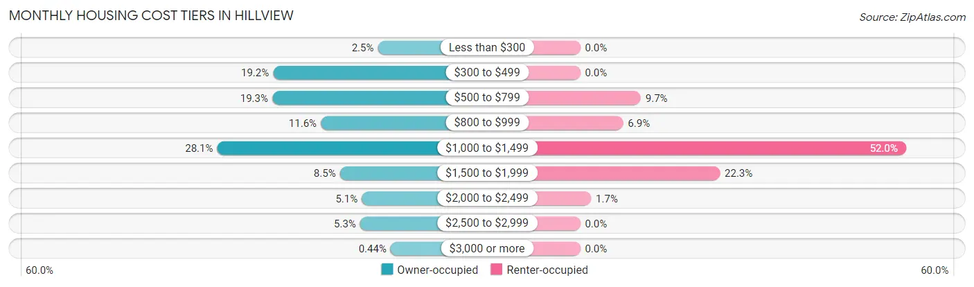 Monthly Housing Cost Tiers in Hillview