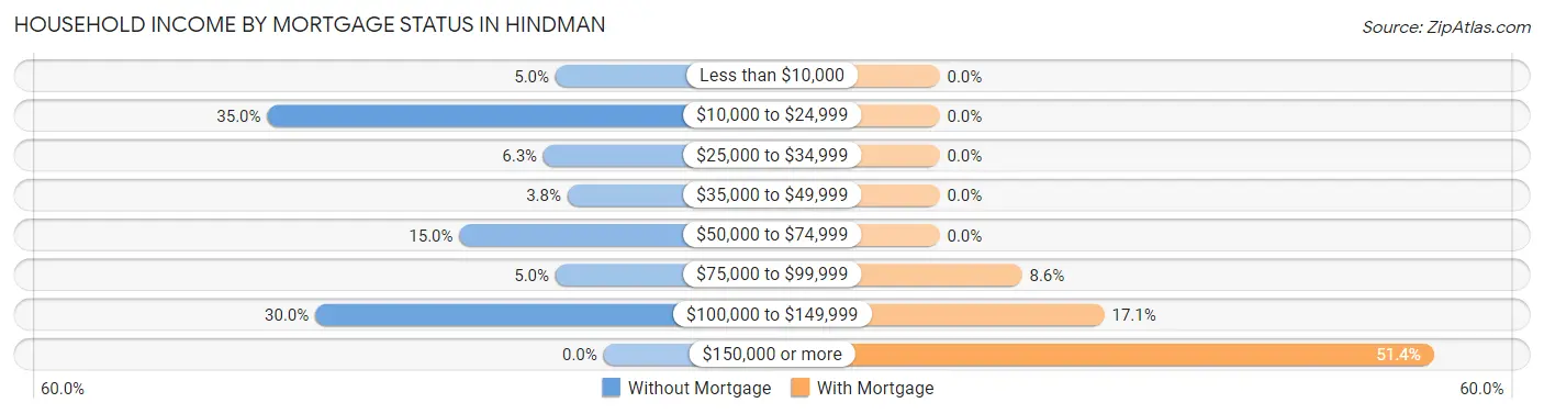 Household Income by Mortgage Status in Hindman
