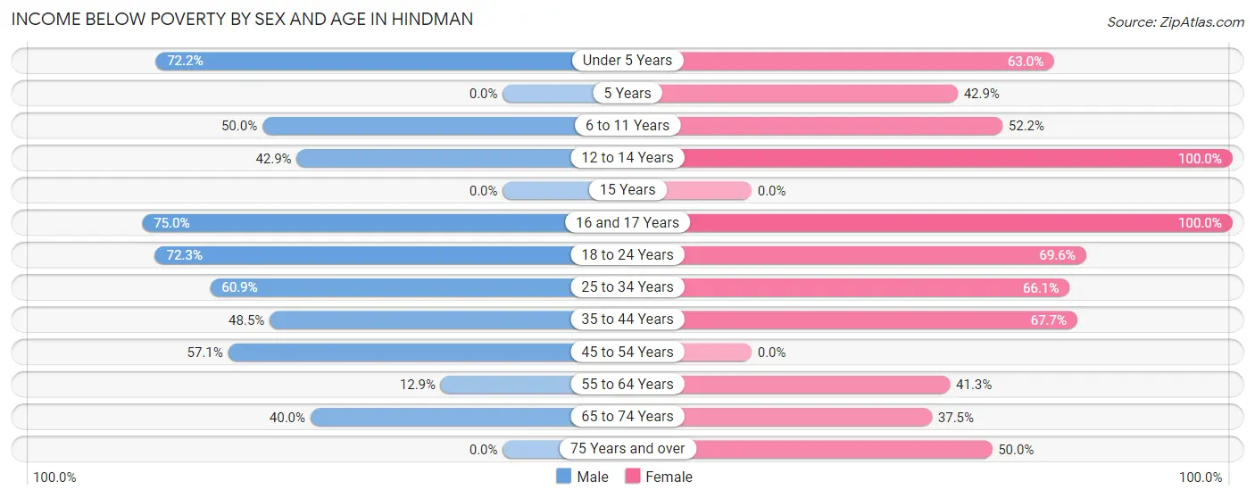 Income Below Poverty by Sex and Age in Hindman