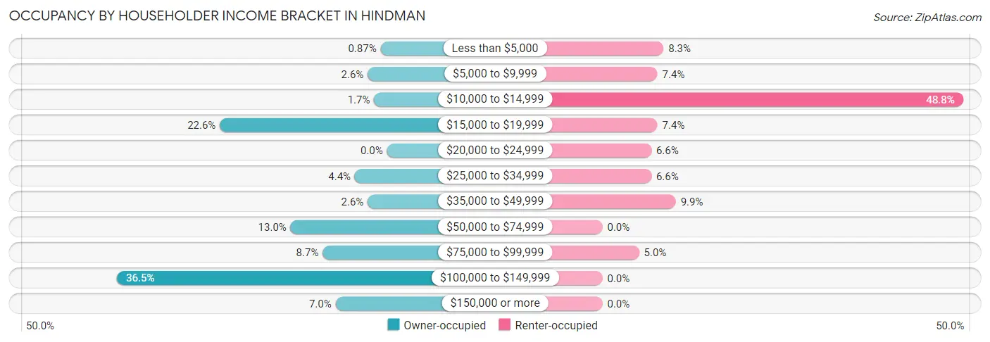 Occupancy by Householder Income Bracket in Hindman