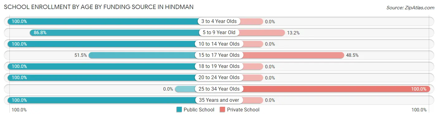 School Enrollment by Age by Funding Source in Hindman