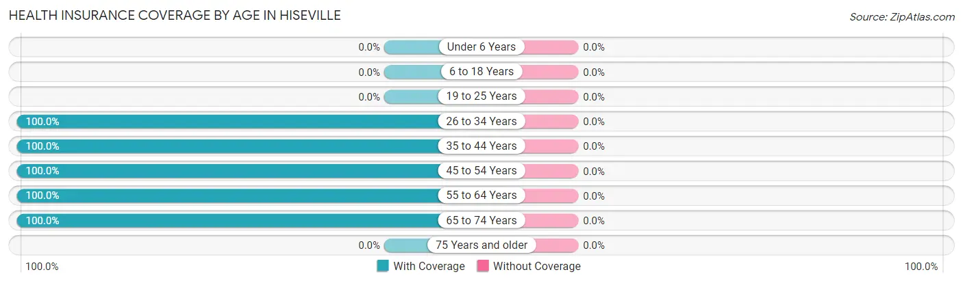Health Insurance Coverage by Age in Hiseville
