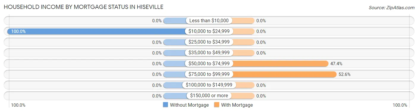 Household Income by Mortgage Status in Hiseville