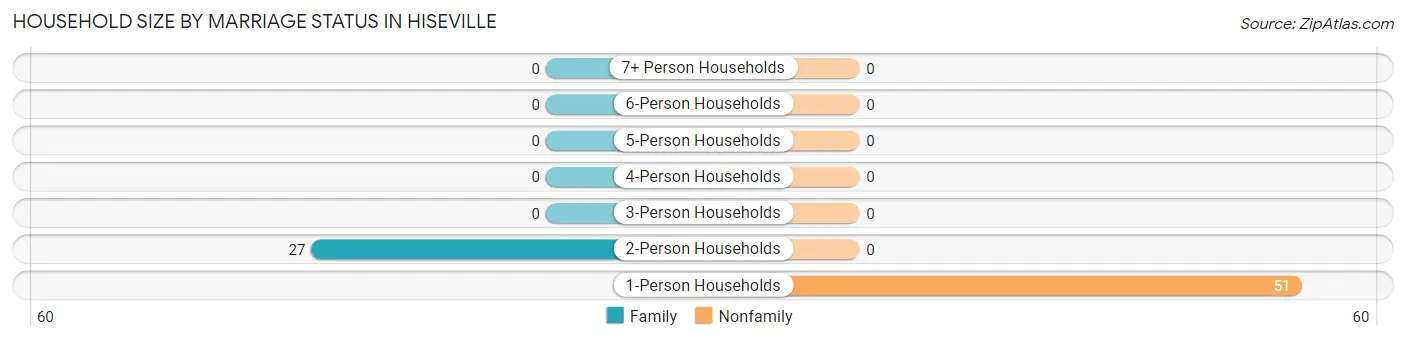 Household Size by Marriage Status in Hiseville