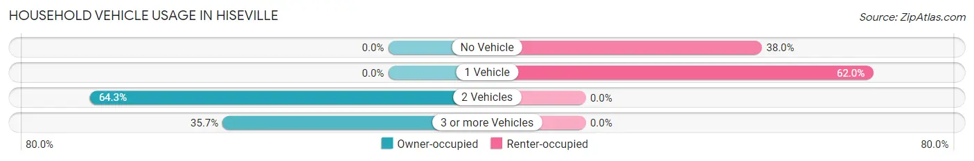 Household Vehicle Usage in Hiseville