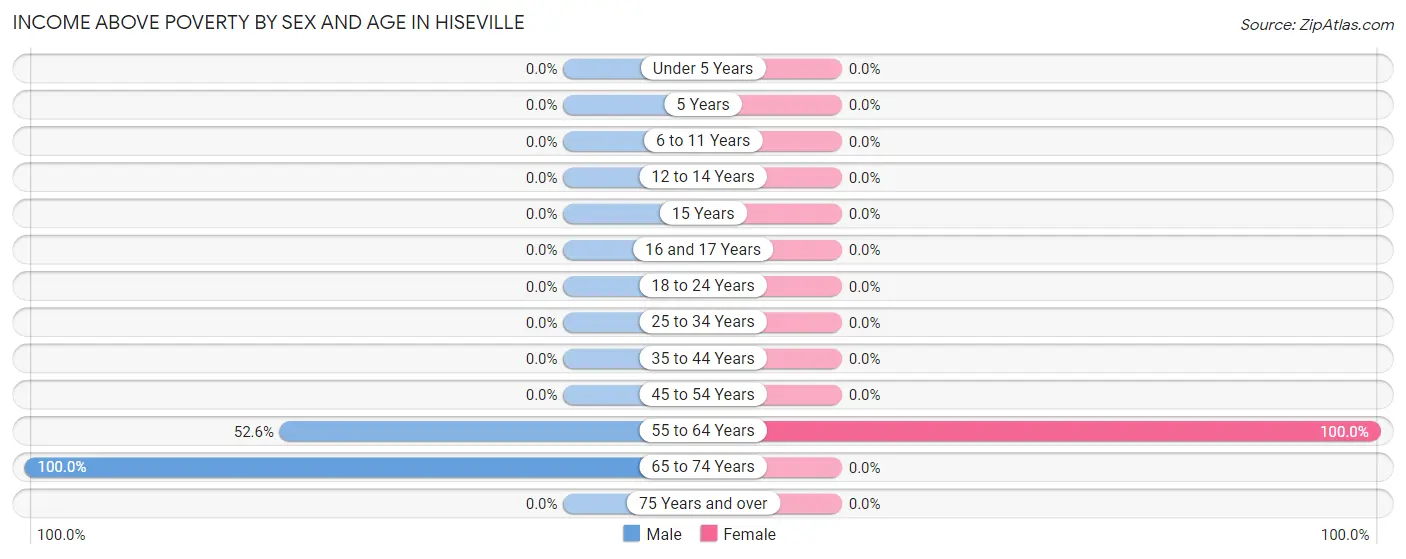 Income Above Poverty by Sex and Age in Hiseville