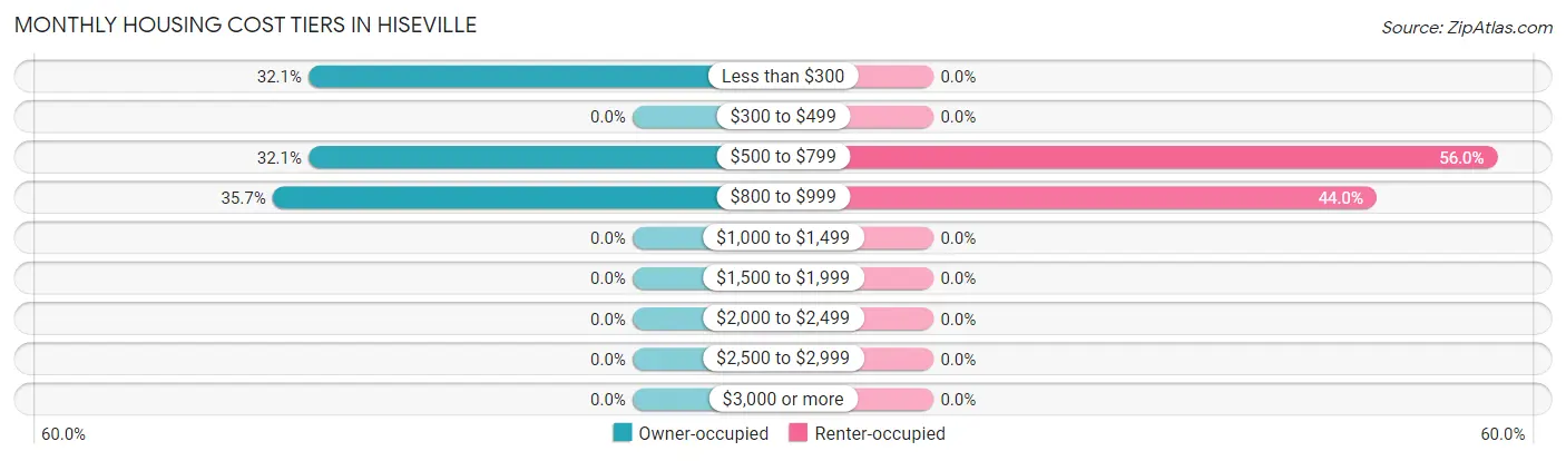 Monthly Housing Cost Tiers in Hiseville